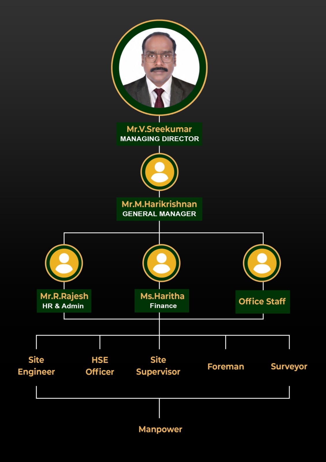 Organizational chart